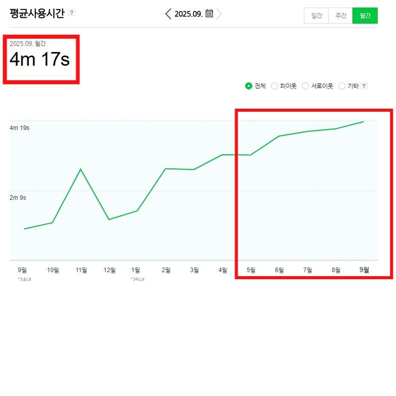 강동구 S의원 평균 사용시간 블로그 통계