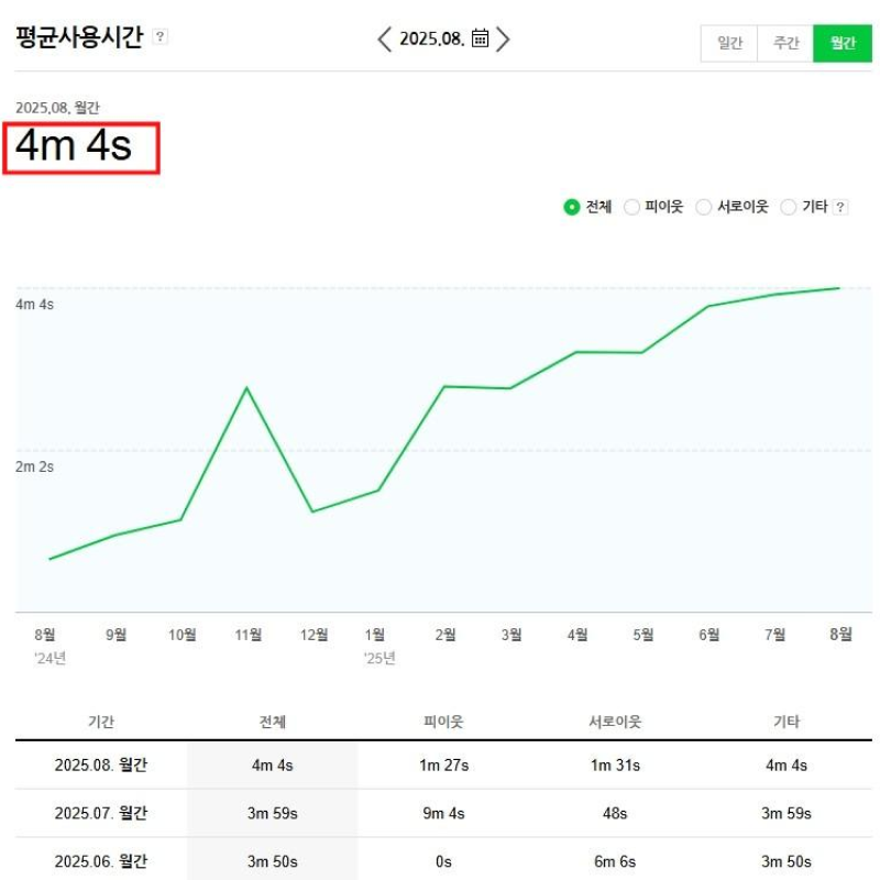 미사 D의원 평균 사용시간 블로그 통계