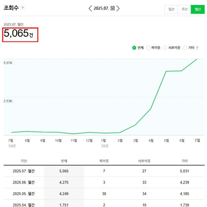 미사 D의원 조회수 블로그 통계