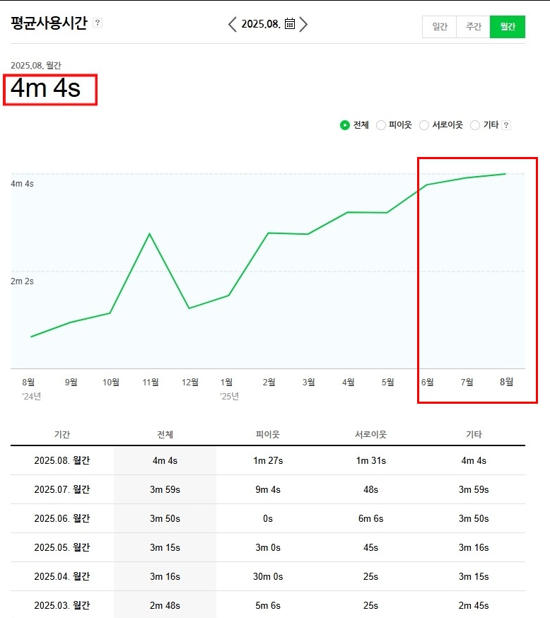 D의원 블로그 평균 사용시간 증가 추이