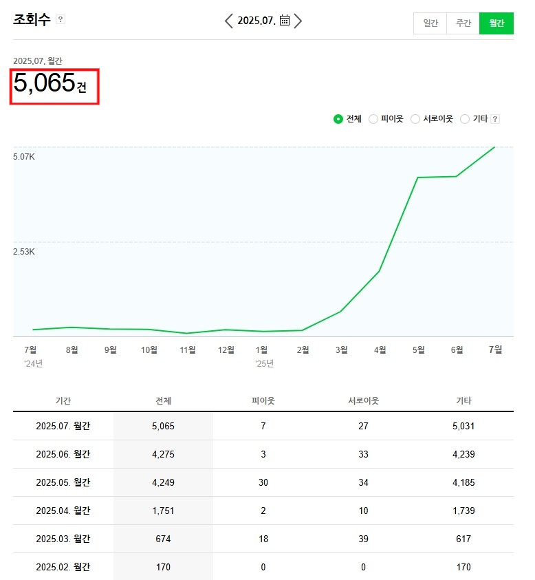 D의원 블로그 월간 조회수 증가 추이